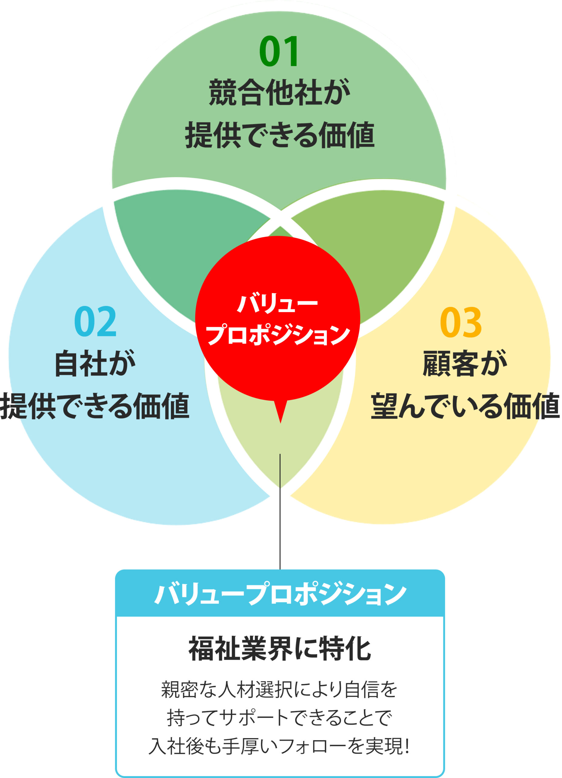 バリュープロポジションの図_SP