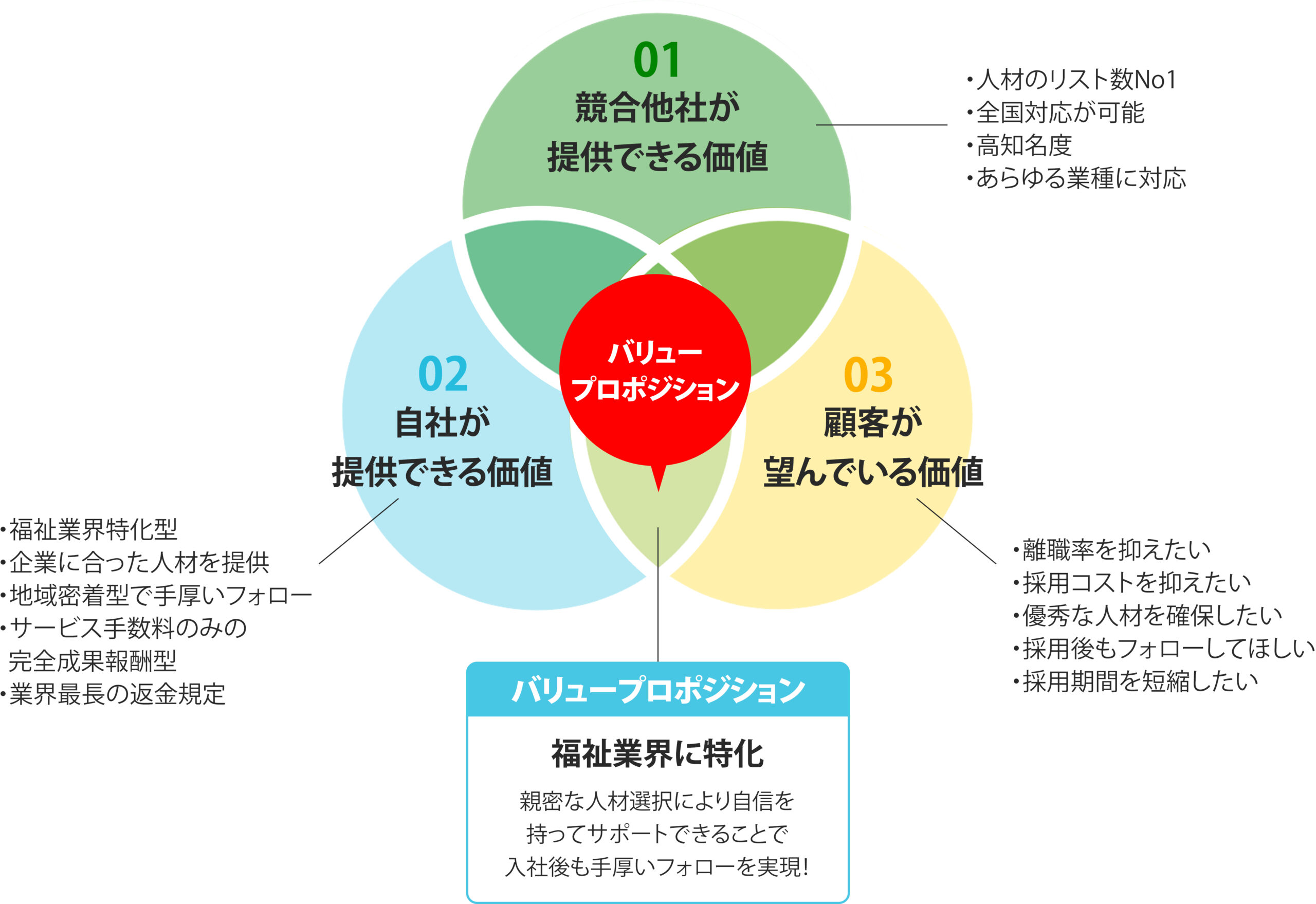 バリュープロポジションの図
