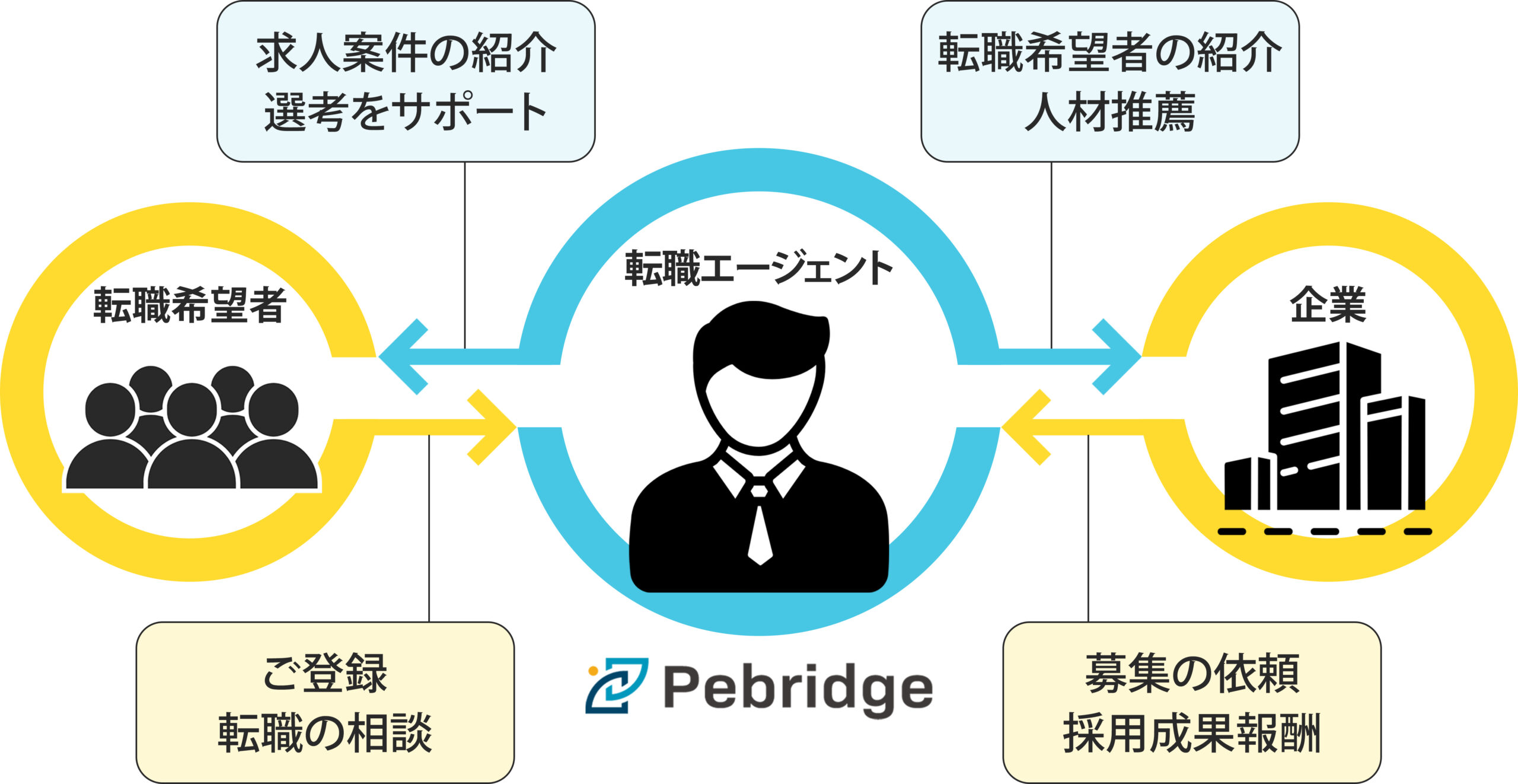 転職エージェントの仕組みについての図
